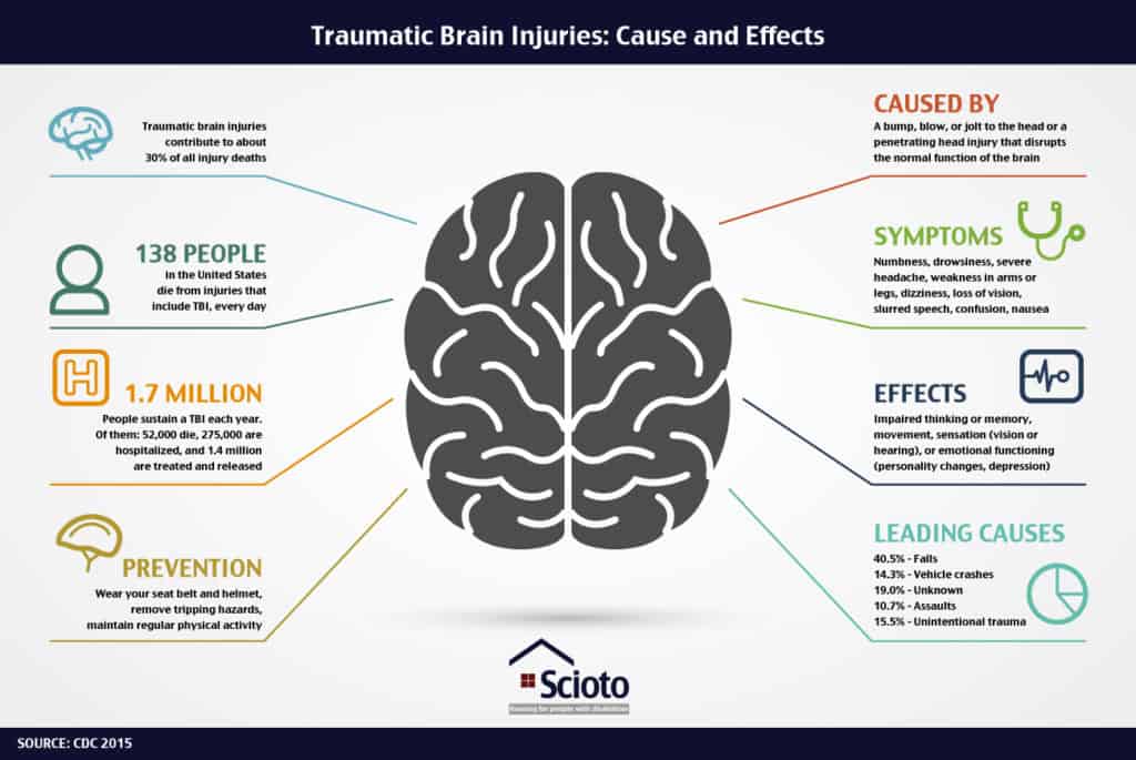 Traumatic Brain Injury Causes And Effects